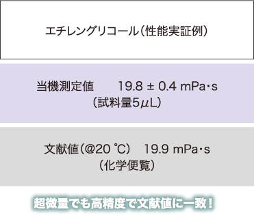 粘度測定例 - 超微量でも高精度で文献値に一致！