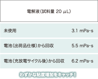 粘度測定例 - わずかな粘度増加をキャッチ！