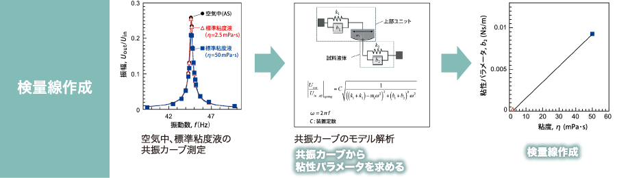 測定原理 - 検量線作成