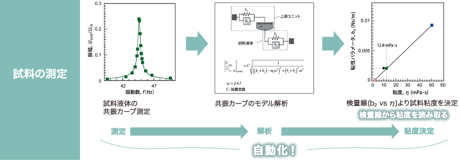 測定原理 - 試料の測定